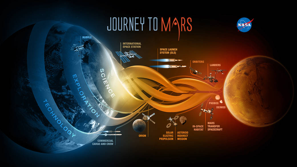 A summary of the technological factors that will weigh into the ability to properly execute a manned Mars mission. (Courtesy NASA.gov)